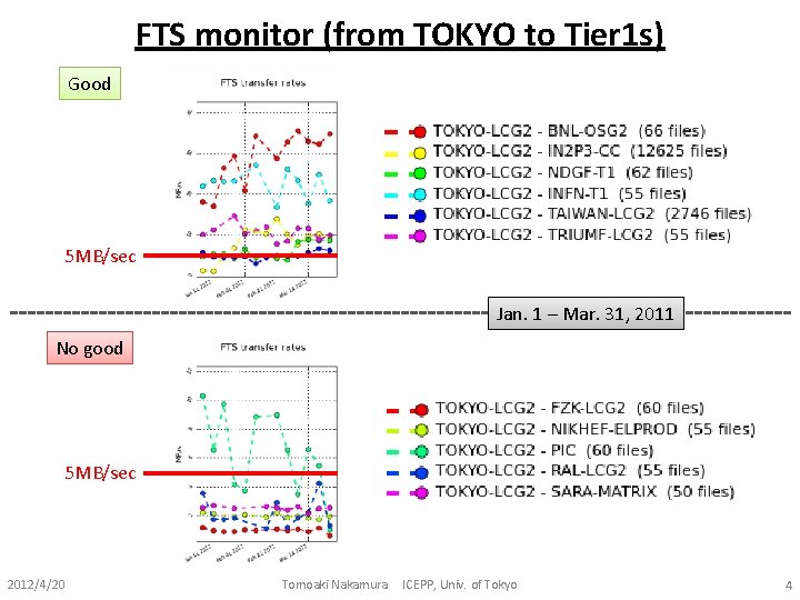 FTS monitor (from TOKYO to Tier 1 s) Good 5 MB/sec Jan. 1 – FTS monitor (from TOKYO to Tier 1 s) Good 5 MB/sec Jan. 1 –