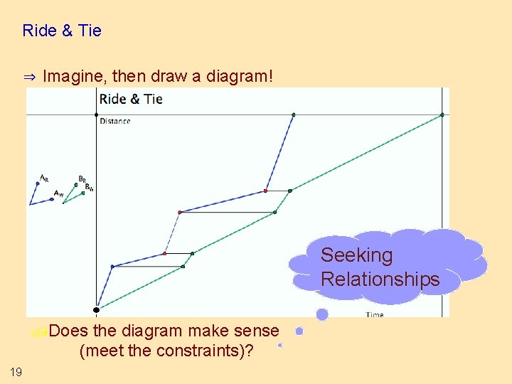 Ride & Tie ⇒ Imagine, then draw a diagram! Seeking Relationships /Does the diagram