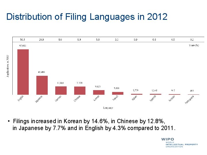 Distribution of Filing Languages in 2012 • Filings increased in Korean by 14. 6%,