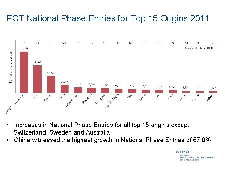 PCT National Phase Entries for Top 15 Origins 2011 • Increases in National Phase