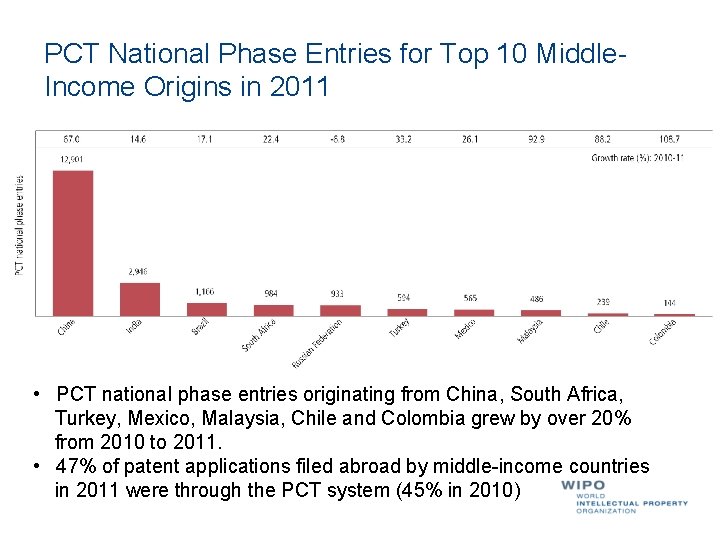 PCT National Phase Entries for Top 10 Middle. Income Origins in 2011 • PCT
