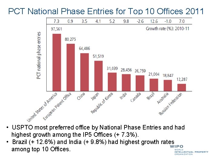 PCT National Phase Entries for Top 10 Offices 2011 • USPTO most preferred office
