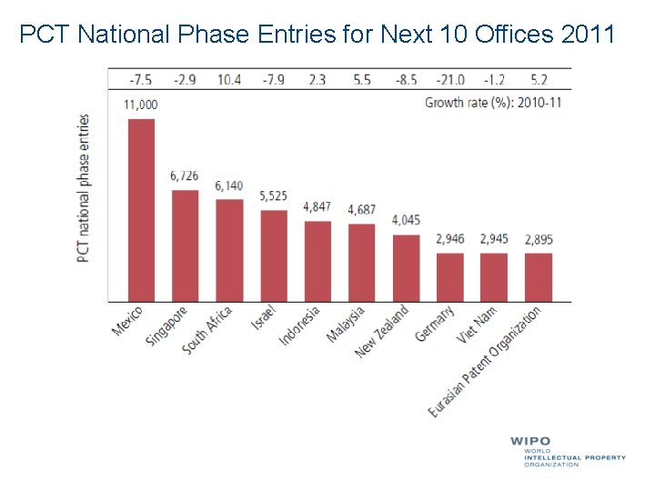 PCT National Phase Entries for Next 10 Offices 2011 