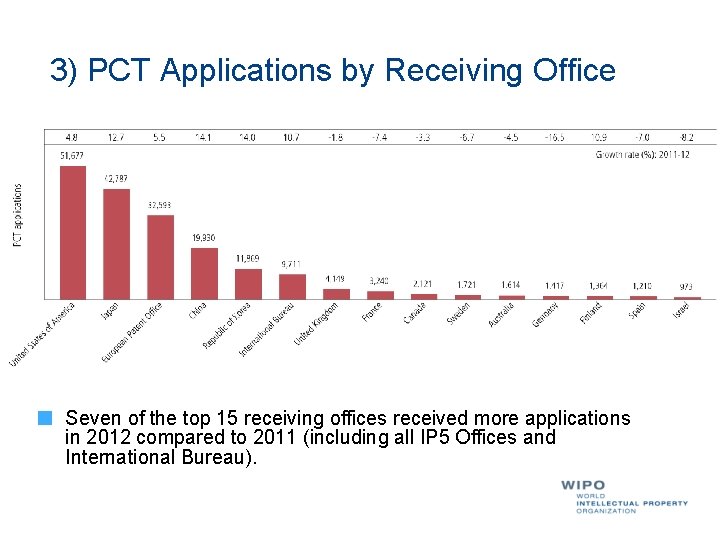 3) PCT Applications by Receiving Office Seven of the top 15 receiving offices received