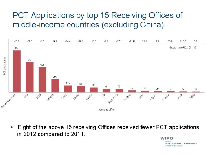 PCT Applications by top 15 Receiving Offices of middle-income countries (excluding China) • Eight