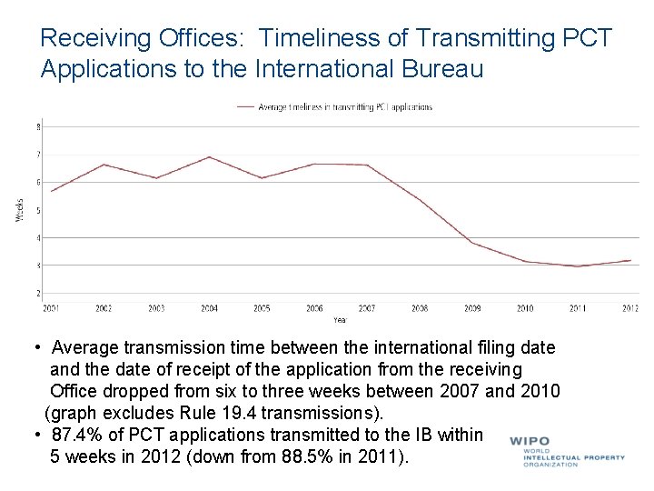 Receiving Offices: Timeliness of Transmitting PCT Applications to the International Bureau • Average transmission