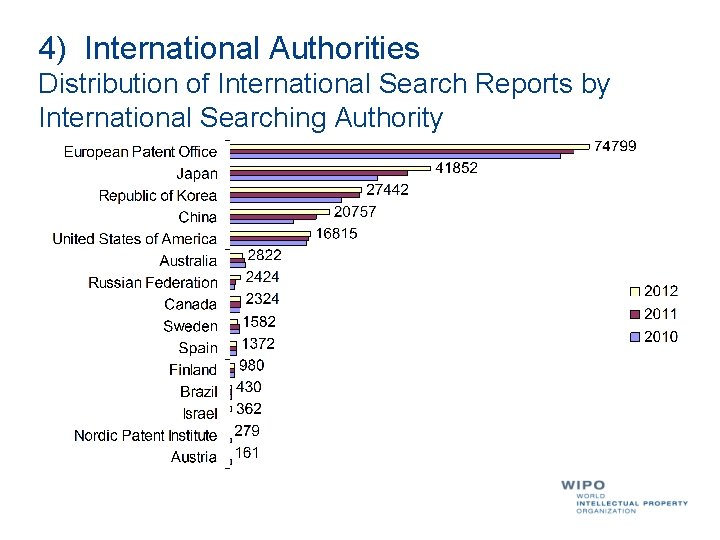 4) International Authorities Distribution of International Search Reports by International Searching Authority 