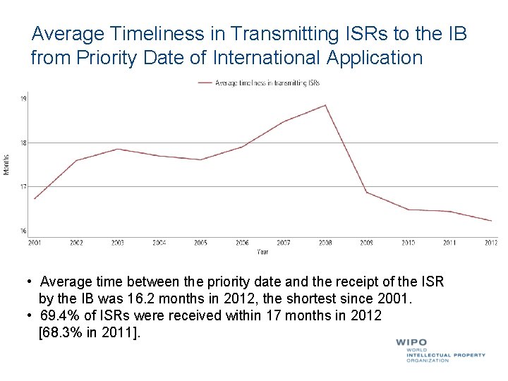 Average Timeliness in Transmitting ISRs to the IB from Priority Date of International Application
