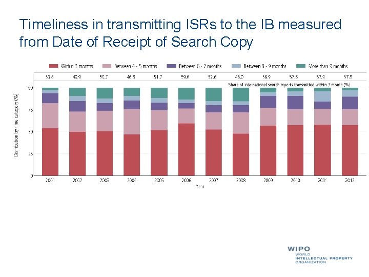 Timeliness in transmitting ISRs to the IB measured from Date of Receipt of Search