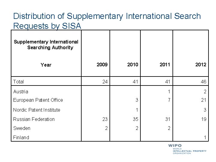 Distribution of Supplementary International Search Requests by SISA Supplementary International Searching Authority Year Total