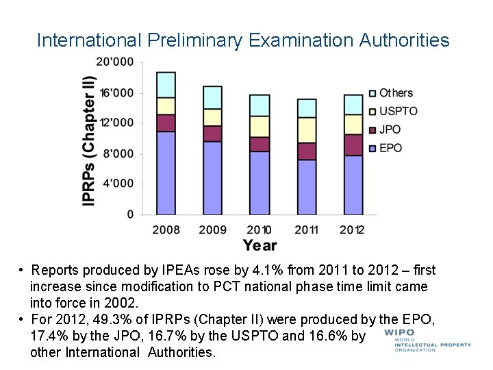 International Preliminary Examination Authorities • Reports produced by IPEAs rose by 4. 1% from