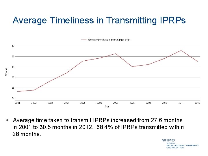 Average Timeliness in Transmitting IPRPs • Average time taken to transmit IPRPs increased from