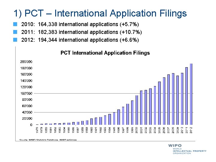 1) PCT – International Application Filings 2010: 164, 338 international applications (+5. 7%) 2011: