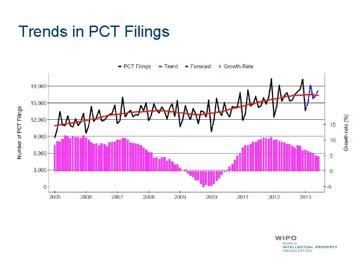 Trends in PCT Filings 