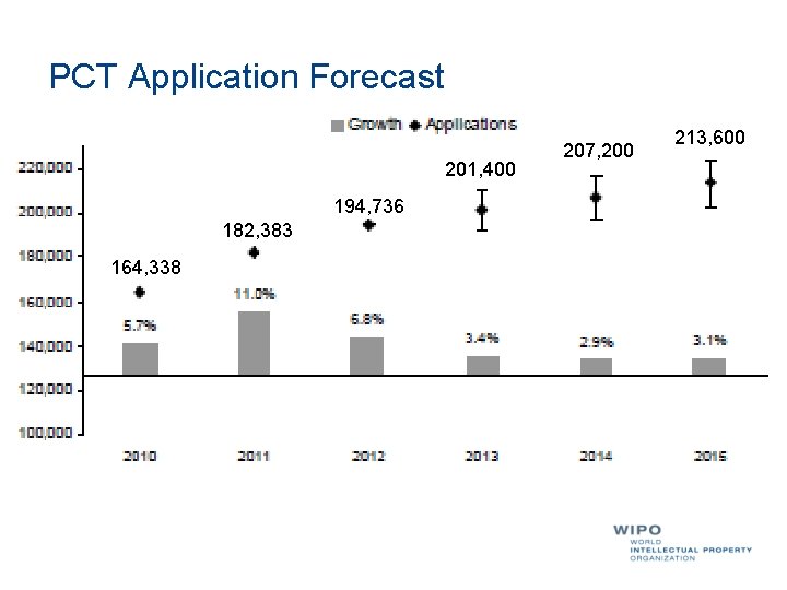 PCT Application Forecast 201, 400 194, 736 182, 383 164, 338 207, 200 213,