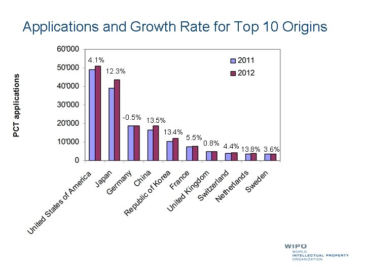 Applications and Growth Rate for Top 10 Origins 4. 1% 12. 3% -0. 5%