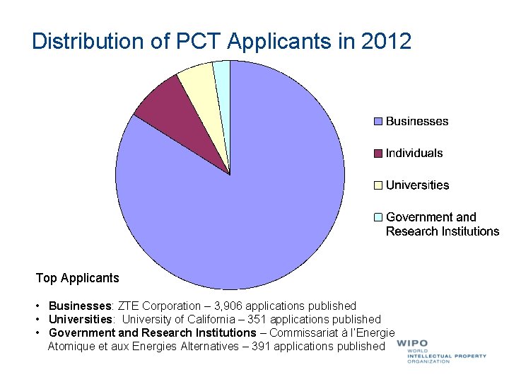 Distribution of PCT Applicants in 2012 Top Applicants • Businesses: ZTE Corporation – 3,