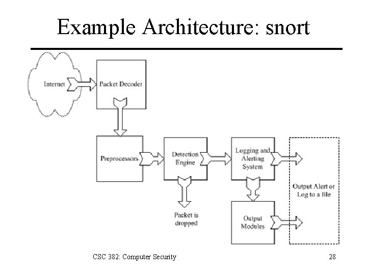 Example Architecture: snort CSC 382: Computer Security 28 