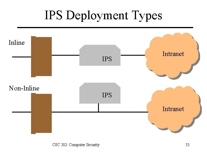 IPS Deployment Types Inline IPS Non-Inline Intranet IPS Intranet CSC 382: Computer Security 33