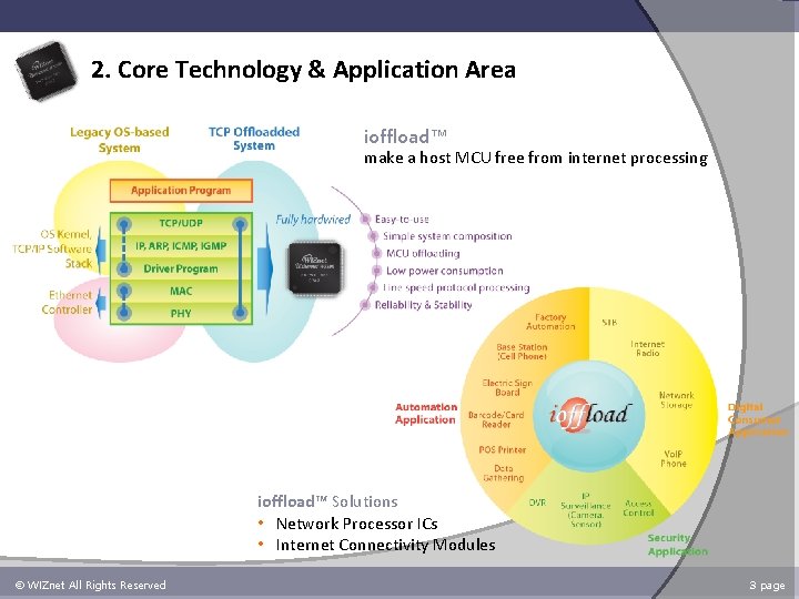 2. Core Technology & Application Area ioffload™ make a host MCU free from internet
