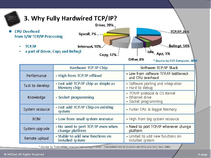 3. Why Fully Hardwired TCP/IP? l CPU Overhead from S/W TCP/IP Processing • •
