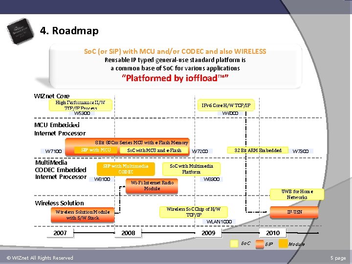 4. Roadmap So. C (or Si. P) with MCU and/or CODEC and also WIRELESS