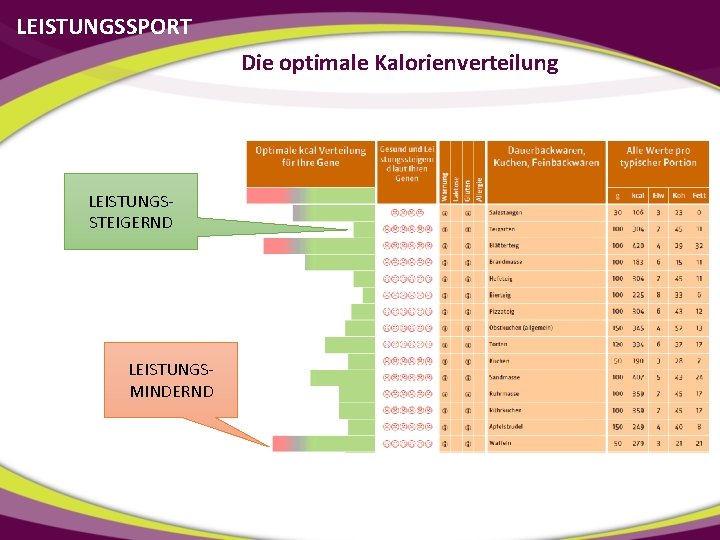 LEISTUNGSSPORT Die optimale Kalorienverteilung LEISTUNGSSTEIGERND LEISTUNGSMINDERND 