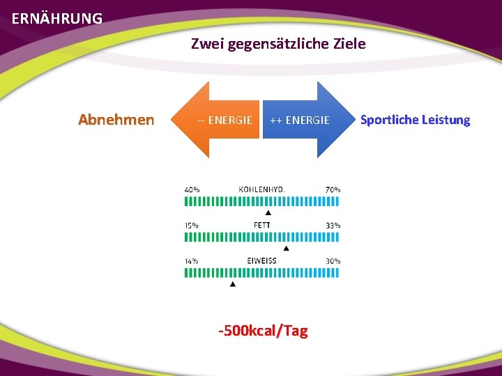 ERNÄHRUNG Zwei gegensätzliche Ziele Abnehmen -- ENERGIE ++ ENERGIE -500 kcal/Tag Sportliche Leistung 