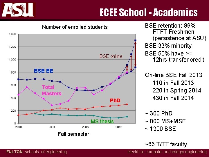 ECEE School - Academics Number of enrolled students BSE online BSE EE Total Masters