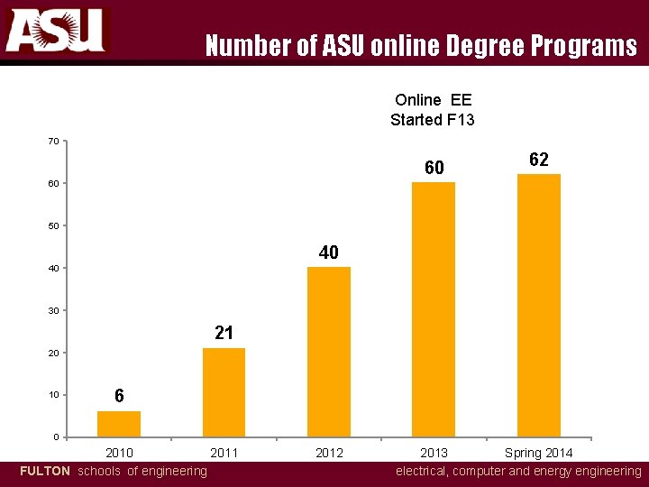 Number of ASU online Degree Programs Online EE Started F 13 70 60 62