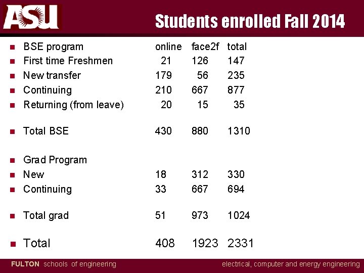 Students enrolled Fall 2014 n BSE program First time Freshmen New transfer Continuing Returning