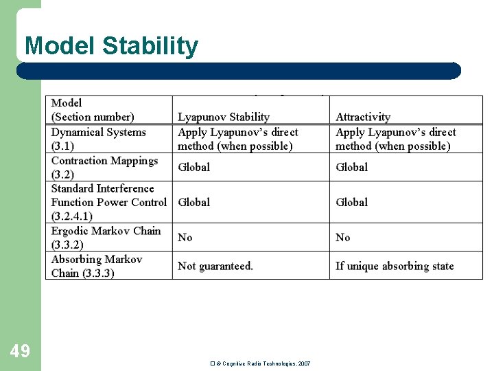 Model Stability 49 � © Cognitive Radio Technologies, 2007 