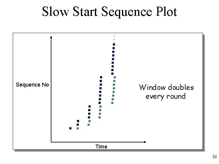 Slow Start Sequence Plot. . . Sequence No Window doubles every round Time 89