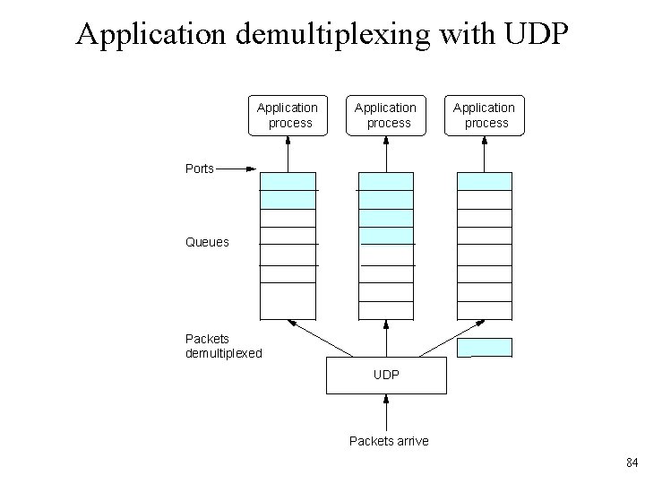 Application demultiplexing with UDP Application process Ports Queues Packets demultiplexed UDP Packets arrive 84