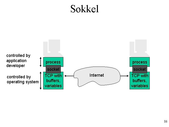 Sokkel controlled by application developer controlled by operating system process socket TCP with buffers,