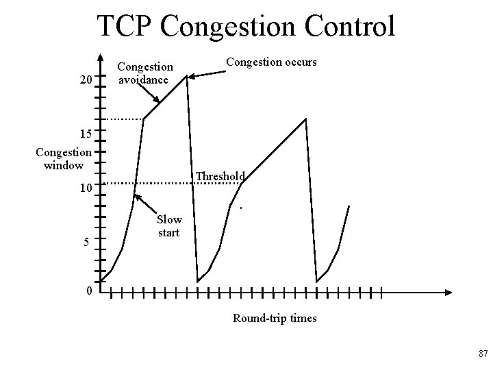 TCP Congestion Control 20 Congestion avoidance Congestion occurs 15 Congestion window Threshold 10 5