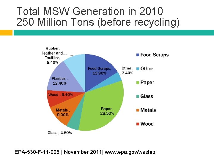 Total MSW Generation in 2010 250 Million Tons (before recycling) EPA-530 -F-11 -005 |