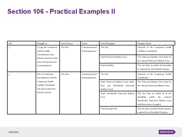 Section 106 - Practical Examples II Ref Obligation Land Bound Event Land Release Event