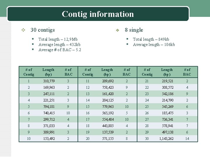 Contig information v 30 contigs v § Total length – 12, 9 Mb §