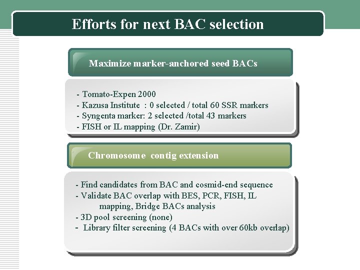 Efforts for next BAC selection Maximize marker-anchored seed BACs - Tomato-Expen 2000 - Kazusa