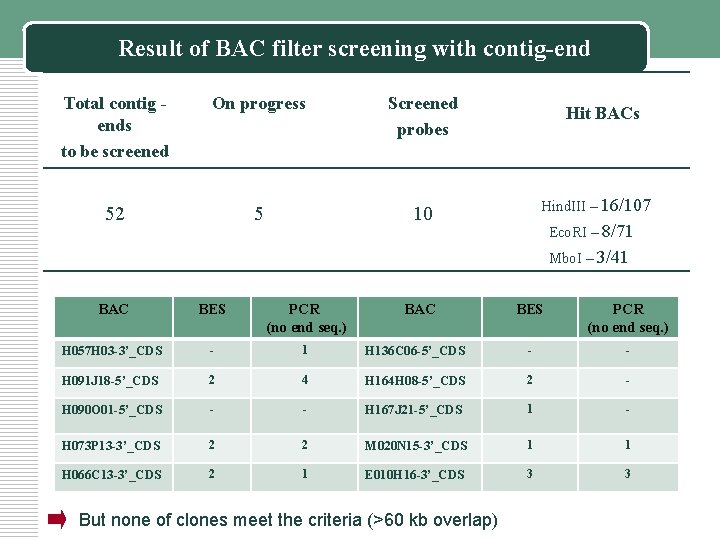 Result of BAC filter screening with contig-end Total contig ends to be screened On