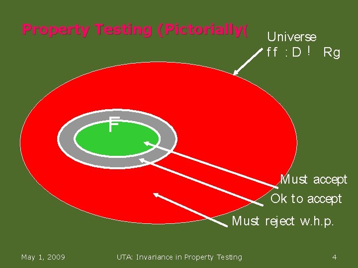 Property Testing (Pictorially( Universe f f : D ! Rg F Must accept Ok