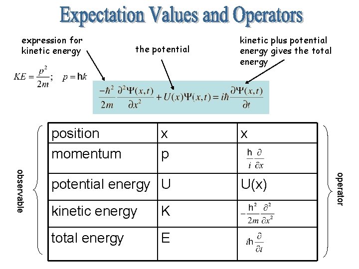 expression for kinetic energy the potential position momentum x p kinetic energy K total