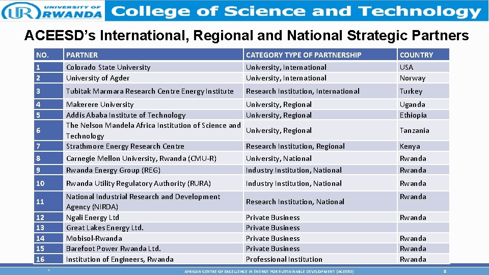 ACEESD’s International, Regional and National Strategic Partners NO. PARTNER CATEGORY TYPE OF PARTNERSHIP COUNTRY