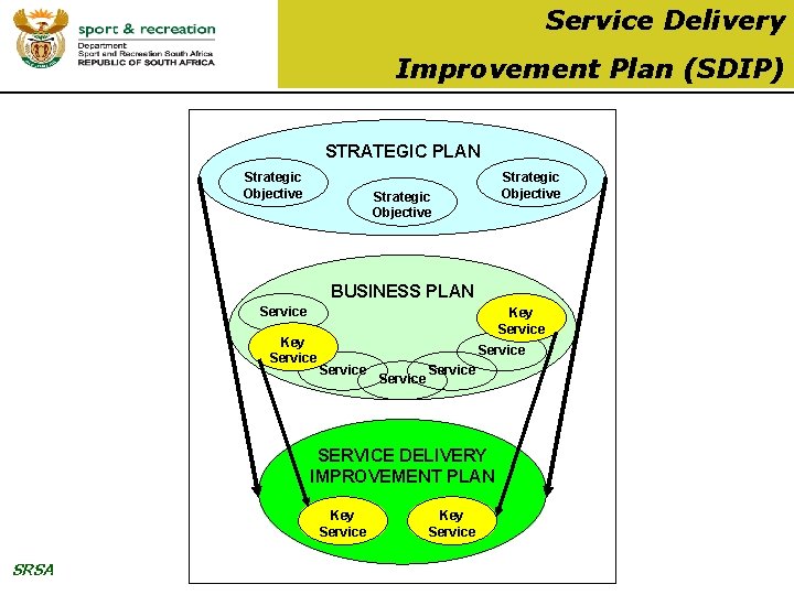 Service Delivery Improvement Plan (SDIP) STRATEGIC PLAN Strategic Objective BUSINESS PLAN Service Key Service