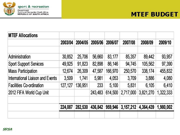 MTEF BUDGET SRSA 