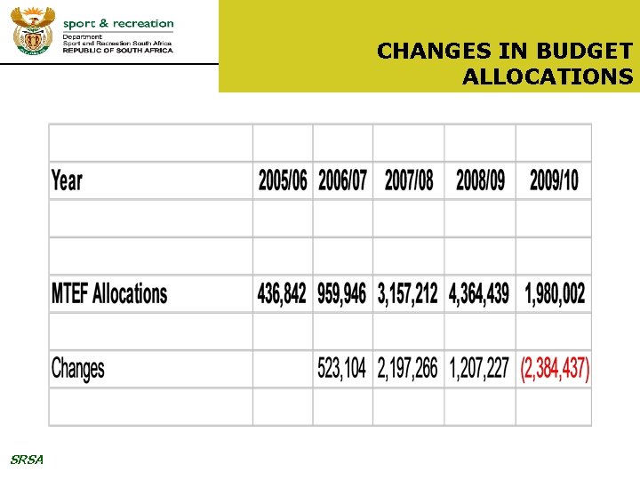 CHANGES IN BUDGET ALLOCATIONS SRSA 