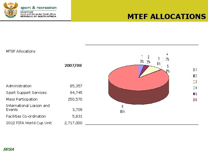 MTEF ALLOCATIONS MTEF Allocations 2007/08 Administration 85, 357 Sport Support Services 94, 745 Mass