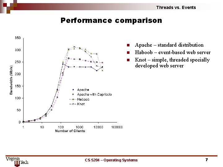 Threads vs. Events Performance comparison n Apache – standard distribution Haboob – event-based web