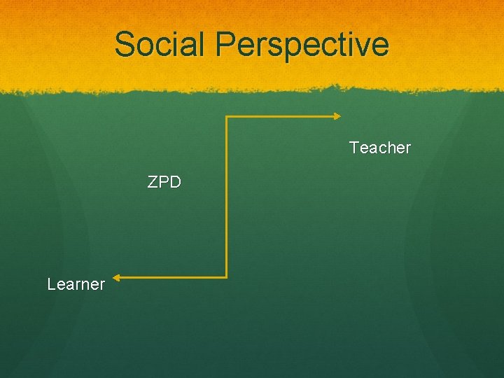 Social Perspective Teacher ZPD Learner 